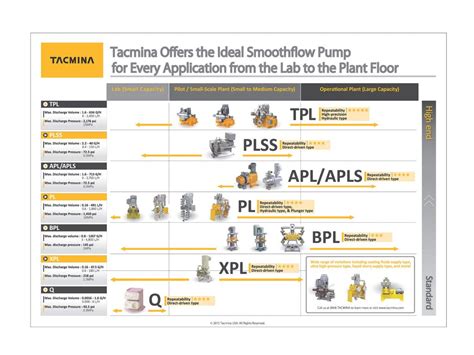 Tacmina Smoothflow Pumps For Every Application