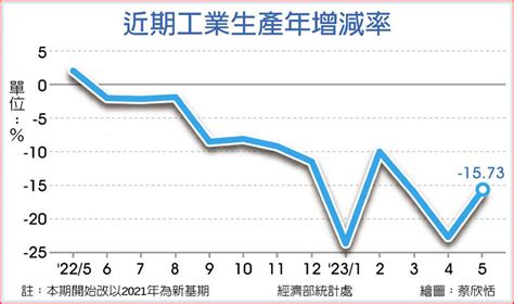 終端疲軟 5月工業生產連12黑 上市櫃 旺得富理財網