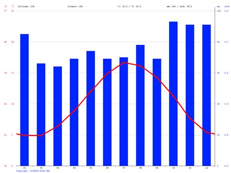 Newport climate: Average Temperature, weather by month, Newport weather ...