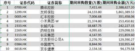 超728亿港元，创新高！港股“回购潮”再起，中长期配置价值显现公司金额板块