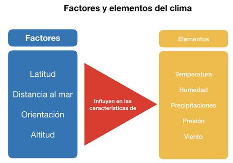 El Tiempo Y El Clima Juanjo Romero Recursos Educativos De Geografía