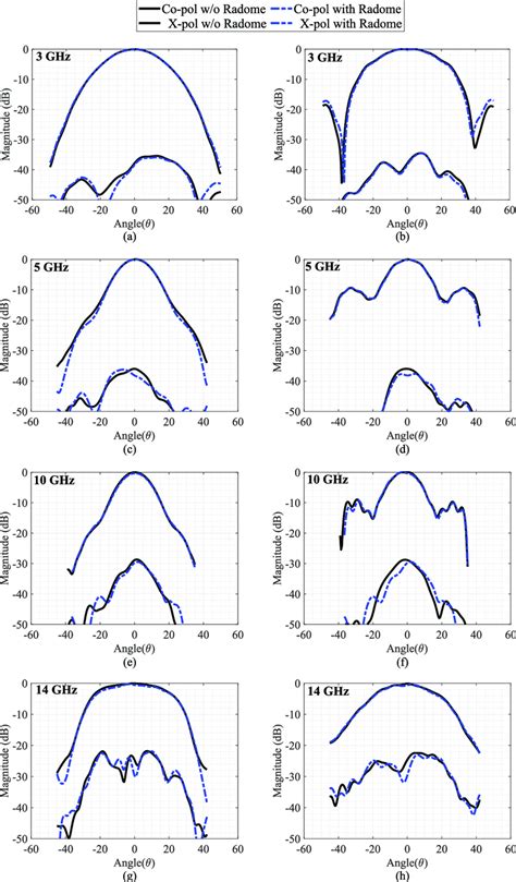 Measured Co And Cross Polarization Radiation Patterns Of Horn Antennas