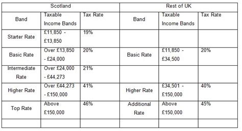 UK Income Tax Rates