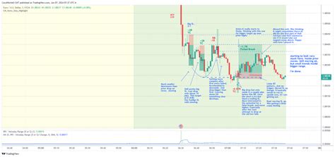 Eurusd Day Trading Charts Trades And Notes For June Talkmarkets