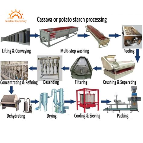 20tpd Cassava Flour Milling Starch Extraction Cassava Processing Machine Cassava Processing