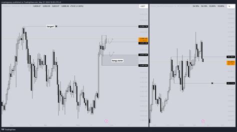 Cryptocap Btc D Chart Image By Cryptogypsyy Tradingview