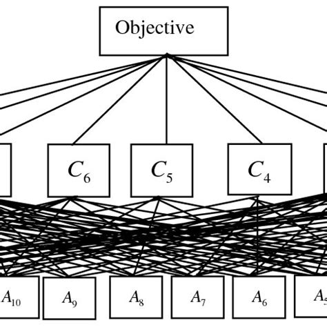 Hierarchical model for example | Download Scientific Diagram