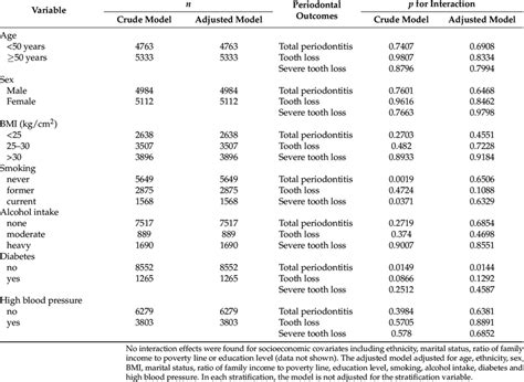 Stratified Logistic Regression Analysis To Identify Variables That Have