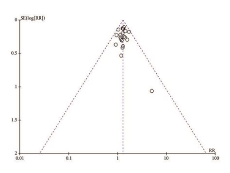 Funnel Plot Of Clinical Response Rate Download Scientific Diagram