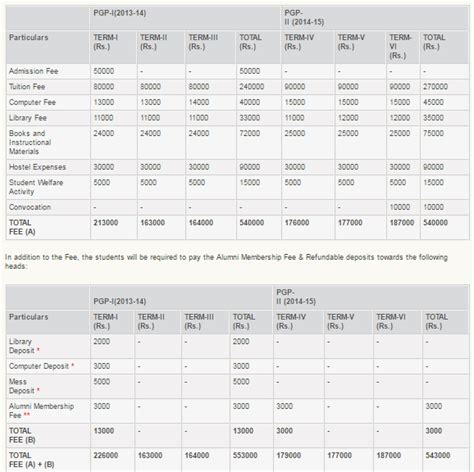 Iim Fees For Mba 2018