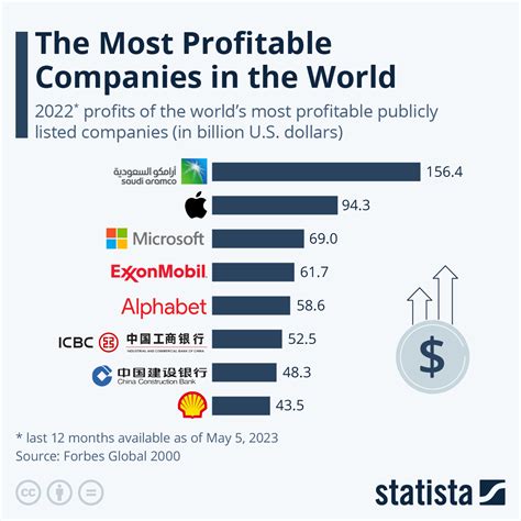 The Most Profitable Companies In The World Infographic Bci 24 News