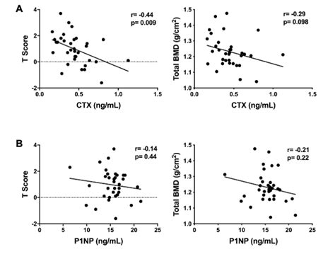 Pairwise Associations Of The Serum Bone Turnover Markers With Measures Download Scientific