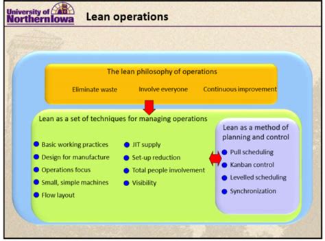 Lecture 11 Lean Flashcards Quizlet