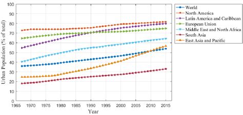 Percentage Of Population Living In Urban Areas By Region 1967 2015