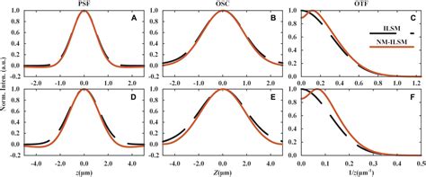 Frontiers Axial Resolution And Imaging Contrast Enhancement In