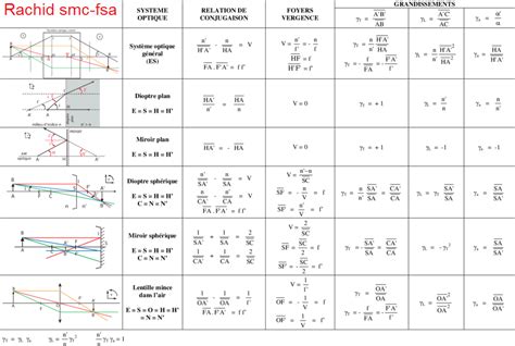R Sum S De Optique G Om Trique S Pdf Science