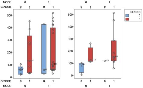 Boxplots Describing The Interactive Effects Between Patient Protocols