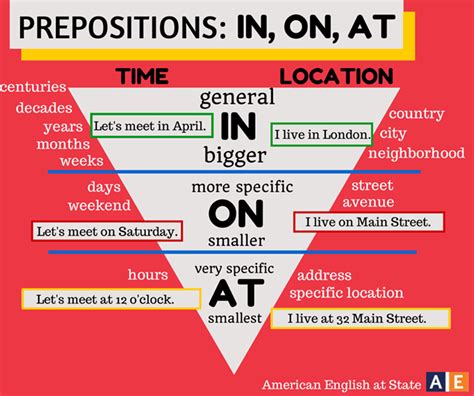 Prepositions In On At Ingles Americano Educacion Ingles Como