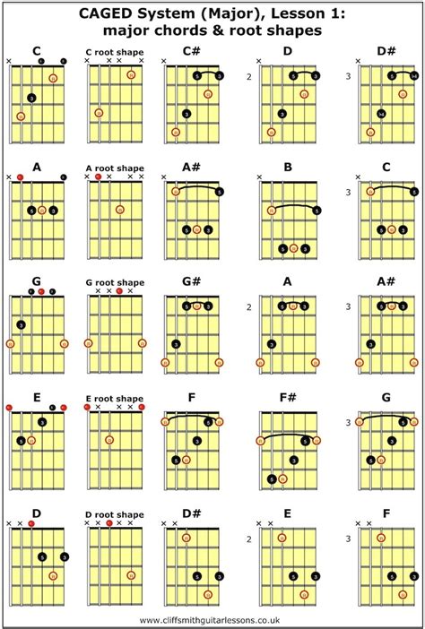 CAGED System (Major), Lesson 1- major chords & root shapes 720×1067 ...