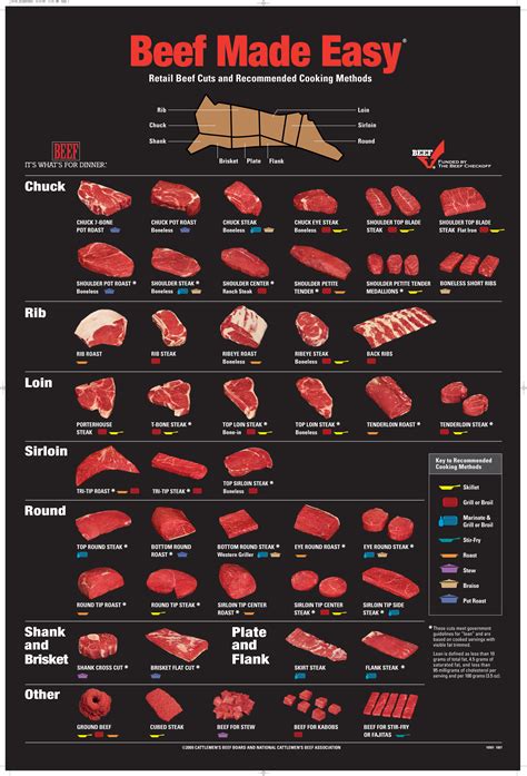 beef  easy cheat sheet  retail beef cuts  recommended