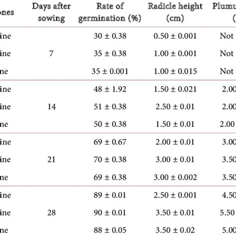 Rate Of Seed Germination And Growth Of Root And Shoot In Length Of