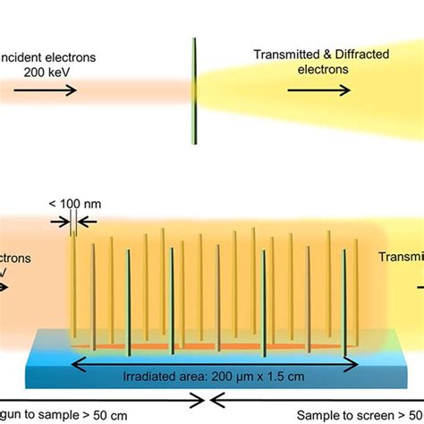 Schematic Illustration Of Electron Diffraction In Tem And Rheed The