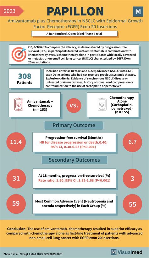 PAPILLON Trial Amivantamab In Lung Cancer Visualmed