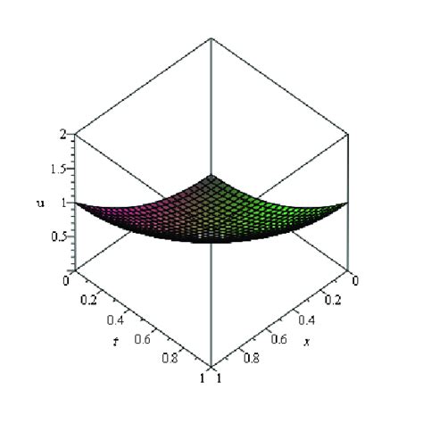 The surface shows the exact solution u x t for Eq 33 when α 1