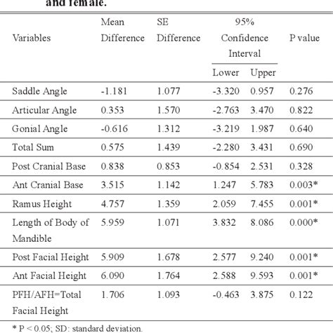 Figure 1 From A Cephalometric Analysis For Pakistani Adults Using Jarabak Bjorks Analysis