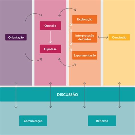 Modelo Do Ensino De Ci Ncias Por Investiga O Indicando As Fases E