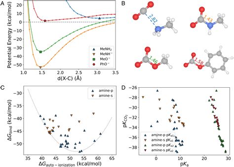 Inverse Molecular Design Of Alkoxides And Phenoxides For Aqueous Direct