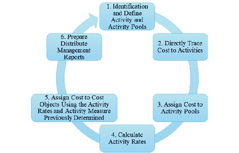 Six Steps Of Implementing The Activity Based Costing Method Based On