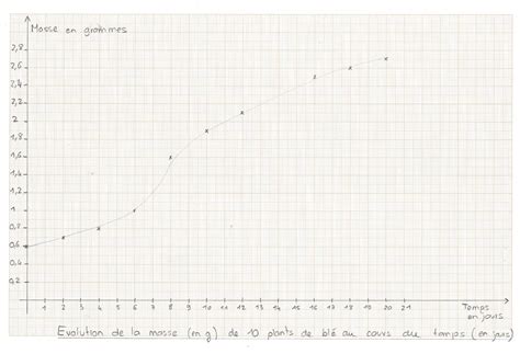 6ème Chapitre 5 A1 Méthodologie graphique Diagram Quizlet