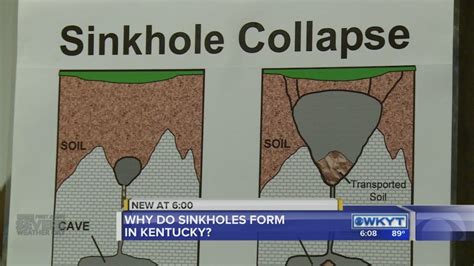 Why do sinkholes form in Kentucky? - YouTube