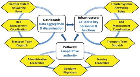 Interhospital Transfer Center Model Components Themes And Design