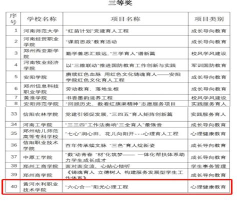 我校在2022年普通高等学校学生工作优秀成果项目评选中荣获三等奖 黄河水院学生工作网