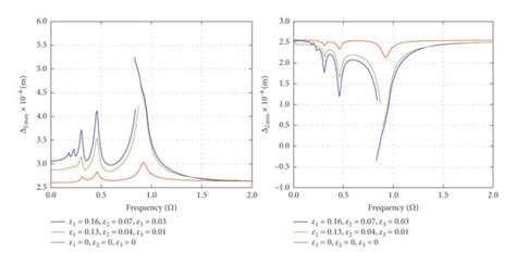 Influence Of Time Varying Meshing Stiffness On Amplitude Frequency