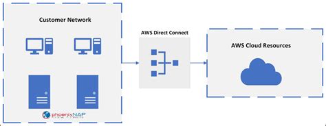 Aws Direct Connect Vs Vpn In Depth Comparison