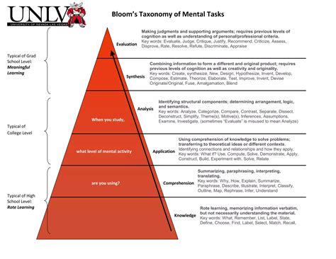 Unlv Blooms Taxonomy Diagram | PDF