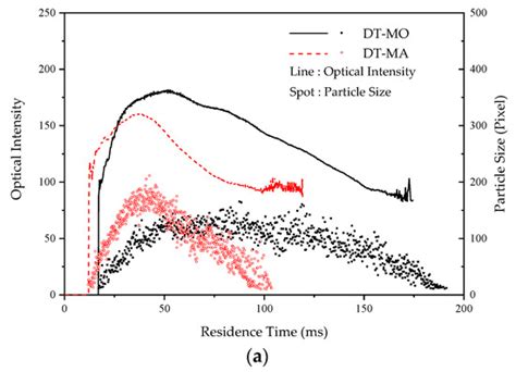 Processes Free Full Text Volatile Releasing Characteristics Of