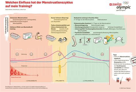 So Passt Das Training Zum Weiblichen Zyklus Running COACH Blog Deutsch