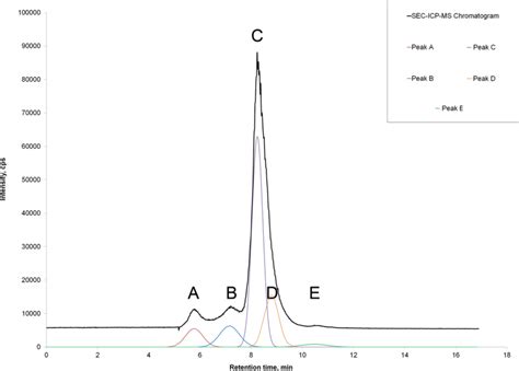 Typical Sec Icp Ms Chromatogram For Cu Species From Bovine Serum Download Scientific Diagram