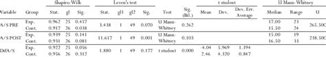 Results Of The Analysis Of Normality Homoscedasticity Parametric And Download Scientific