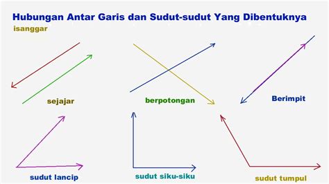 Penjelasan Hubungan Antar Garis Yang Membentuk Sudut Youtube