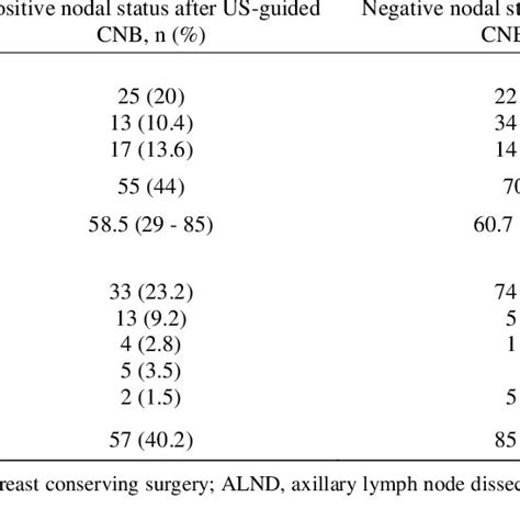 Patients And Core Needle Biopsies Characteristics Stratified By Download Table