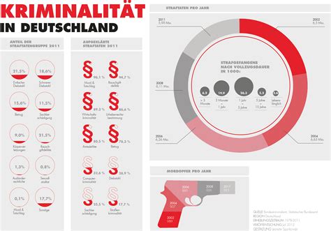 Infographic, Crime in Germany on Behance