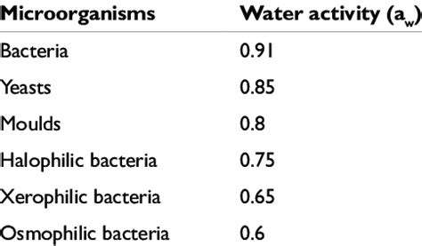 ARL Bio Pharma Water Activity And Its Importance To Drug 50 OFF