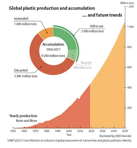 Global Plastic Production Accumulation And Future Trends Grid Arendal