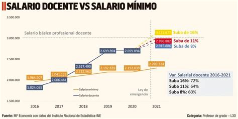 Pedidos De Aumentos Salariales Para Docentes Y M Dicos Cu Nto Le