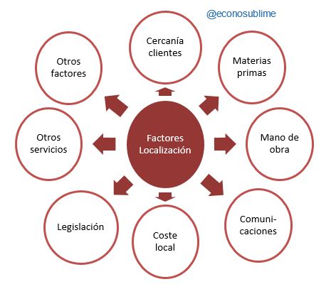 Factores De Localizaci N De Una Empresa